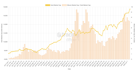 Bitcoin vs Gold: Historical Supply Evolution Comparison and Inflation Rate