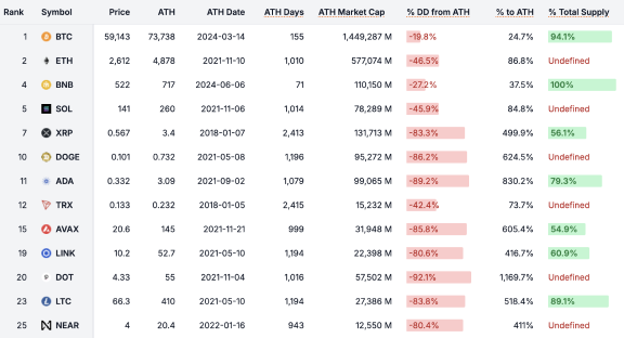 Crypto Supply & All Time High (ATH) Analysis