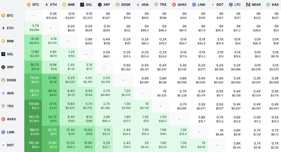 Crypto Equal Market Cap Matrix