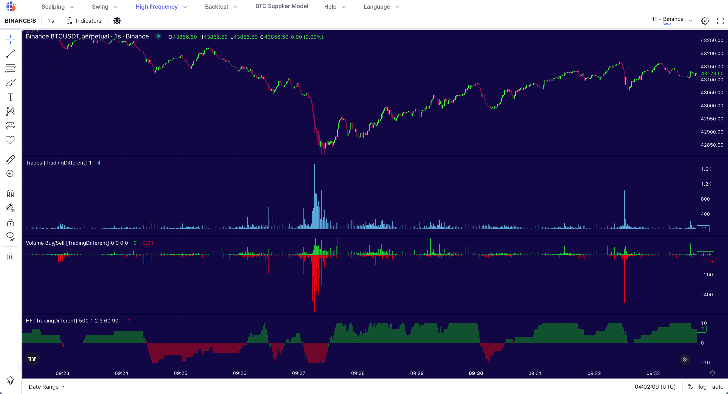 Trading Different High Frequency Chart Bots Activity in Bitcoin Altcoins