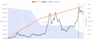 Crypto Emission Rate: Bitcoin Supply