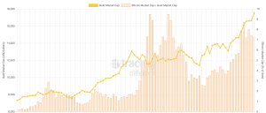 Bitcoin vs Gold