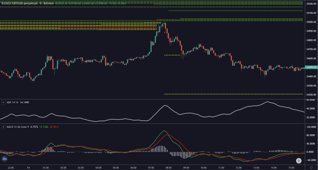 Pools + ADX + MACD